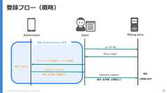 Copyright (C) 2018 Yahoo Japan Corporation. All Rights Reserved.Web Authentication API37登録フロー（概略）Authenticator Client Relying partyユーザー名チャレンジなどAttestation response 検証公開鍵の保存鍵ペアの生成Attestation responseチャレンジ・RPの情報・ユーザーの情報（署名・証明書・公開鍵など）（署名・証明書・公開鍵など） 