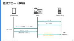 Copyright (C) 2018 Yahoo Japan Corporation. All Rights Reserved. 41登録フロー（概略）Authenticator Client Relying partyユーザー名チャレンジなどAttestation response 検証公開鍵の保存鍵ペアの生成Attestation responseチャレンジ・RPの情報・ユーザーの情報（署名・証明書・公開鍵など）（署名・証明書・公開鍵など） 