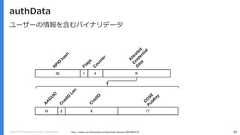 Copyright (C) 2018 Yahoo Japan Corporation. All Rights Reserved. 46authDatahttps://medium.com/@herrjemand/verifying-fido2-responses-4691288c8770ユーザーの情報を含むバイナリデータ 