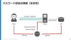 Copyright (C) 2018 Yahoo Japan Corporation. All Rights Reserved. 6パスワード認証の課題（安全性）Client Serverusername + passwordDBDB LeakPhishingPassword List AttackDictionary Attack 