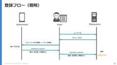 Copyright (C) 2018 Yahoo Japan Corporation. All Rights Reserved. 63登録フロー（概略）Authenticator Client Relying partyユーザー名チャレンジなどAttestation response 検証公開鍵の保存鍵ペアの生成Attestation responseチャレンジ・RPの情報・ユーザーの情報（署名・証明書・公開鍵など）（署名・証明書・公開鍵など） 