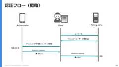 Copyright (C) 2018 Yahoo Japan Corporation. All Rights Reserved. 68認証フロー（概略）Authenticator Client Relying partyユーザー名チャレンジやユーザーの情報などAssertion response検証署名の生成Assertion responseチャレンジ・RPの情報・ユーザーの情報（署名など）（署名など） 