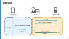Copyright (C) 2018 Yahoo Japan Corporation. All Rights Reserved. 69実装範囲Authenticator Client Relying partyWeb Authentication API 実装が必要な箇所ユーザー名チャレンジやユーザーの情報などAssertion response検証署名の生成Assertion responseチャレンジ・RPの情報・ユーザーの情報（署名など）（署名など） 
