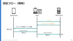 Copyright (C) 2018 Yahoo Japan Corporation. All Rights Reserved. 70認証フロー（概略）Authenticator Client Relying partyユーザー名チャレンジやユーザーの情報などAssertion response検証署名の生成Assertion responseチャレンジ・RPの情報・ユーザーの情報（署名など）（署名など） 