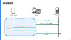 Copyright (C) 2018 Yahoo Japan Corporation. All Rights Reserved.Web Authentication API74実装範囲Authenticator Client Relying partyユーザー名チャレンジやユーザーの情報などAssertion response検証署名の生成Assertion responseチャレンジ・RPの情報・ユーザーの情報（署名など）（署名など） 