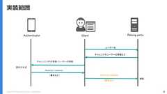 Copyright (C) 2018 Yahoo Japan Corporation. All Rights Reserved. 78実装範囲Authenticator Client Relying partyユーザー名チャレンジやユーザーの情報などAssertion response検証署名の生成Assertion responseチャレンジ・RPの情報・ユーザーの情報（署名など）（署名など） 