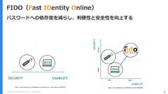 Copyright (C) 2018 Yahoo Japan Corporation. All Rights Reserved. 8FIDO（Fast IDentity Online）パスワードへの依存度を減らし、利便性と安全性を向上するPoor EasyWeakStrongUSABILITYSECURITYUSABILITYSECURITYhttps://www.slideshare.net/FIDOAlliance/fido-83445442https://www.slideshare.net/FIDOAlliance/introduction-to-fido-alliance-66730790 