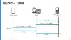 Copyright (C) 2018 Yahoo Japan Corporation. All Rights Reserved. 83認証フロー（概略）Authenticator Client Relying partyユーザー名チャレンジやユーザーの情報などAssertion response検証署名の生成Assertion responseチャレンジ・RPの情報・ユーザーの情報（署名など）（署名など） 