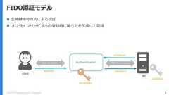 Copyright (C) 2018 Yahoo Japan Corporation. All Rights Reserved. 9FIDO認証モデルAuthenticatorUser verification FIDO Authenticationchallengegesture signatureprivatekeypublickey 公開鍵暗号方式による認証 オンラインサービスへの登録時に鍵ペアを生成して登録clientRP 