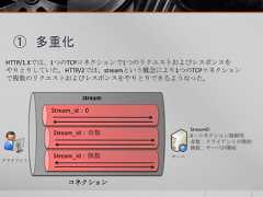 ① 多重化HTTP/1.Xでは、1つのTCPコネクションで1つのリクエストおよびレスポンスをやりとりしていた。HTTP/2では、streamという概念により1つのTCPコネクションで複数のリクエストおよびレスポンスをやりとりできるようなった。streamStream_id：偶数Stream_id：奇数Stream_id：0クライアントサーバStreamID0：コネクション制御用奇数：クライアントが開始偶数：サーバが開始コネクション 