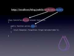 http://localhost/blog/public/welcome/indexclass Controller_Welcome extends Controller{   public function action_index()   {    return Response::forge(View::forge('welcome/index'));   }} 