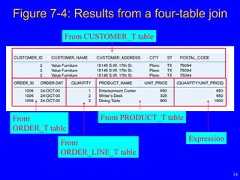 14From CUSTOMER_T tableFromORDER_T tableFrom PRODUCT_T tableFromORDER_LINE_T tableExpressionFigure 7-4: Results from a four-table join 