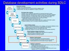 3Database development activities during SDLC 