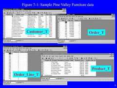 6Figure 7-1: Sample Pine Valley Furniture dataCustomer_T Order_TOrder_Line_TProduct_T 