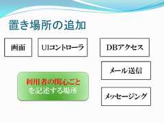 置き場所の追加画面     UIコントローラ   ＤＢアクセス                  メール送信     利用者の関心ごと     を記述する場所                  メッセージング 