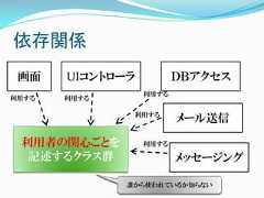 依存関係 画面    UIコントローラ          ＤＢアクセス                  利用する利用する   利用する               利用する                         メール送信 利用者の関心ごとを        利用する  記述するクラス群               メッセージング              誰から使われているか知らない 