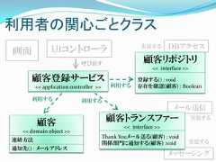 利用者の関心ごとクラス画面           UIコントローラ                              実装する        ＤＢアクセス                          呼び出す                      顧客リポジトリ                                                        << interface >>     顧客登録サービス                                     登録する() : void       << application controller >>     利用する      存在を確認(顧客) : Boolean     利用する                 利用する                                                                メール送信       顧客                              顧客トランスファー                          実装する                                             << interface >>  << domain object >>                                      Thank Youメール送る(顧客) : void連絡方法                                                                      実装する                                      関係部門に通知する(顧客) :void通知先() : メールアドレス                                                               メッセージング 