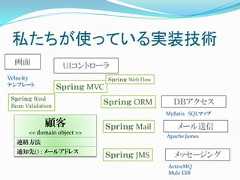 私たちが使っている実装技術  画面                   UIコントローラVelocity                         Ｓｐｒｉｎｇ Web Flowテンプレート                    Ｓｐｒｉｎｇ MVC Ｓｐｒｉｎｇ Bind Bean Validation                                 Ｓｐｒｉｎｇ ORM          ＤＢアクセス                                                   MyBatis SQLマップ                顧客               Ｓｐｒｉｎｇ Mail           メール送信           << domain object >>                                                   Apache James   連絡方法   通知先() : メールアドレス                                 Ｓｐｒｉｎｇ JMS          メッセージング                                                   ActiveMQ                                                   Mule ESB 