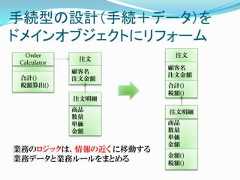 手続型の設計（手続＋データ）をドメインオブジェクトにリフォーム  Order                 注文              注文Calculator                       顧客名             顧客名                       注文金額 合計()        注文金額 税額算出()                合計()                       税額()             注文明細             商品        注文明細             数量             単価        商品             金額        数量                       単価                       金額業務のロジックは、情報の近く に移動する                       金額()業務データと業務ルールをまとめる       税額() 