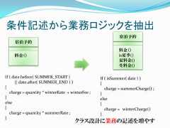 条件記述から業務ロジックを抽出                                                            宿泊予約     宿泊予約                                                           料金（）     料金（）                                                  is夏季()                                                           夏料金()                                                           冬料金()If ( date.before( SUMMER_START )                  If ( isSummer( date ) )      || date.after( SUMMER_END ) )               {{                                                    charge = summerCharge() ;   charge = quantity * winterRate + winterFee ;   }}                                                 elseelse                                              {{                                                    charge = winterCharge()   charge = quantity * summerRate ;               }}                                      クラス設計に業務の記述を増やす 