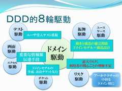 ＤＤＤ的８輪駆動                               ユース  テスト                    振舞    ケース  駆動 ユーザ受入テスト重視          駆動    駆動                         動きと構造の補完関係画面駆動              ドメイン    ドメインモデル＝構造設計       重要な情報源        伝達手段     駆動        最大リスク：エクセル駆動                     利用者の関心ごとの理解不足           ドメインモデルの         作成、改良チケット先行                        リスク   アーキテクチャの            チケット        駆動      中核を             駆動                ドメイン層に 