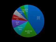 CSS4%HTML4%Clojure5%Perl5%Objective-C6%Shell9%Python10%JavaScript18%Java41% 