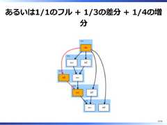 あるいは1/1のフル + 1/3の差分 + 1/4の増分10/58 