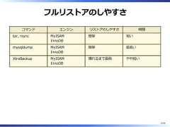 フルリストアのしやすさコマンド エンジン リストアのしやすさ 時間tar, rsync MyISAMInnoDB簡単 短いmysqldump MyISAMInnoDB簡単 超⻑いXtraBackup MyISAMInnoDB慣れるまで⾯倒 やや短い14/58 
