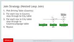 Copyright © 2017, Oracle and/or its affiliates. All rights reserved. |Join Strategy (Nested Loop Join)1. Pick Driving Table (Country)2. For each row in Country step through to City table3. For each row in City table step through to CountryLanguage table4. Repeat116 