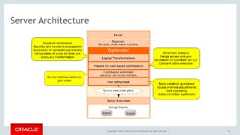 Copyright © 2017, Oracle and/or its affiliates. All rights reserved. | 14Server Architecture 
