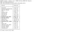 SELECT region, count(*) as c FROM Country GROUP BY region;CALL sys.show_profiles();CALL sys.show_profile_for_event_id(<event_id>);+----------------------+-----------+| Status | Duration |+----------------------+-----------+| starting | 87.43 us || checking permissions | 4.93 us || Opening tables | 17.35 us || init | 25.81 us || System lock | 9.04 us || optimizing | 3.37 us || statistics | 18.31 us || preparing | 10.94 us || Creating tmp table | 35.57 us || Sorting result | 2.38 us || executing | 741.00 ns || Sending data | 446.03 us || Creating sort index | 49.45 us || end | 1.71 us || query end | 4.85 us || removing tmp table | 4.71 us || closing tables | 6.12 us || freeing items | 17.17 us || cleaning up | 1.00 us |+----------------------+-----------+19 rows in set (0.01 sec) 