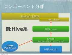 コンポーネント分離                     Hadoop / HDFS                                              Hive Server       例:Hive系                            Shib (node.js)                                             ShibUI                                 (Perl/Plack Web Application: Kossy)        Users     (Web Browser)                                         HRForecast12年8月18日土曜日 
