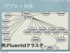 デプロイ対象                 deliver                    archiver        backup       servers                     deliver   servers  servers                        worker      worker      worker    worker                  worker      worker      worker    worker      worker   servers     servers                   serializer                   serializer 例:Fluentdクラスタ                                    HDFS                                                (WebHDFS)12年8月18日土曜日 