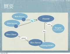 概要                 Web Server                                             Fluentd                               log         Web Server                                info                                                            Graphs                                                          (GrowthForecast)                                             log        Hive Client                       query                               Hive Server                                         Hadoop/HDFS12年8月18日土曜日 