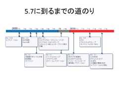5.7に到るまでの道のり 