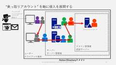 “乗っ取りアカウント” を軸に侵入を展開する© Copyright Microsoft Corporation. All rights reserved. 11ユーザークライアント端末サーバーサーバー管理者ドメイン管理者認証サーバードメインコントローラフィッシングソーシャルエンジニアリング総当たりActive Directoryドメイン 