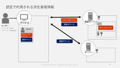 認証で利用される派生資格情報© Copyright Microsoft Corporation. All rights reserved. 14 
