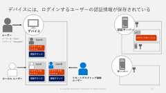 デバイスには、ログインするユーザーの認証情報が保存されている15© Copyright Microsoft Corporation. All rights reserved. 