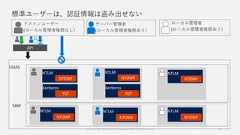 標準ユーザーは、認証情報は盗み出せない16NTLMNTOWFKerberosTGTLSASSドメインユーザー(ローカル管理者権限なし）サーバー管理者(ローカル管理者権限あり）ローカル管理者(ローカル管理者権限あり）KerberosTGTNTLMNTOWFNTLMNTOWFSAMNTLMNTOWFNTLMNTOWFNTLMNTOWFAPI© Copyright Microsoft Corporation. All rights reserved. 