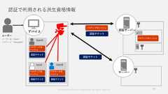 認証で利用される派生資格情報© Copyright Microsoft Corporation. All rights reserved. 19 