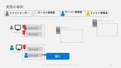 実際の事例26資格情報資格情報資格情報資格情報© Copyright Microsoft Corporation. All rights reserved. 