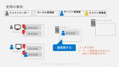 資格情報実際の事例27資格情報資格情報資格情報 資格情報よくある原因• サーバ管理者が利用する端末と業務端末が同一© Copyright Microsoft Corporation. All rights reserved. 