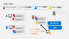 実際の事例28資格情報資格情報 資格情報資格情報資格情報資格情報よくある原因・ヘルプデスク業務・管理業務© Copyright Microsoft Corporation. All rights reserved. 
