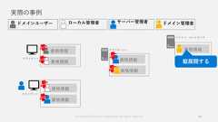 実際の事例29資格情報資格情報 資格情報資格情報資格情報資格情報資格情報© Copyright Microsoft Corporation. All rights reserved. 