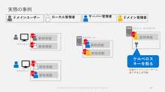 実際の事例30資格情報資格情報 資格情報資格情報資格情報資格情報資格情報© Copyright Microsoft Corporation. All rights reserved. 