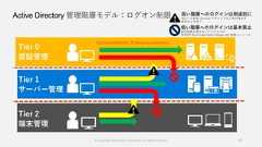 Active Directory 管理階層モデル：ログオン制限47Tier 0認証管理Tier 1サーバー管理Tier 2端末管理(Domain Admins, Enterprise Admins)© Copyright Microsoft Corporation. All rights reserved. 