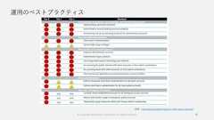 運用のベストプラクティス© Copyright Microsoft Corporation. All rights reserved. 48参照：Operational standards based on clean source principle 