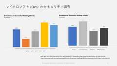 マイクロソフト COVID-19 セキュリティ調査© Copyright Microsoft Corporation. All rights reserved. 5New data from Microsoft shows how the pandemic is accelerating the digital transformation of cyber-securityhttps://www.microsoft.com/security/blog/2020/08/19/microsoft-shows-pandemic-accelerating-transformation-cyber-security 