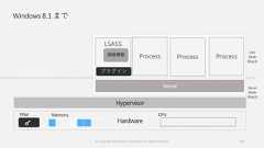 Windows 8.1 まで62HypervisorHardwareLSASSUserMode(Ring3)KernelMode(Ring0)MemoryProcessCPU資格情報TPMProcessProcess© Copyright Microsoft Corporation. All rights reserved. 