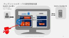 クレデンシャルガードの資格情報保護64TGSSessionKeyLSAISO© Copyright Microsoft Corporation. All rights reserved. 